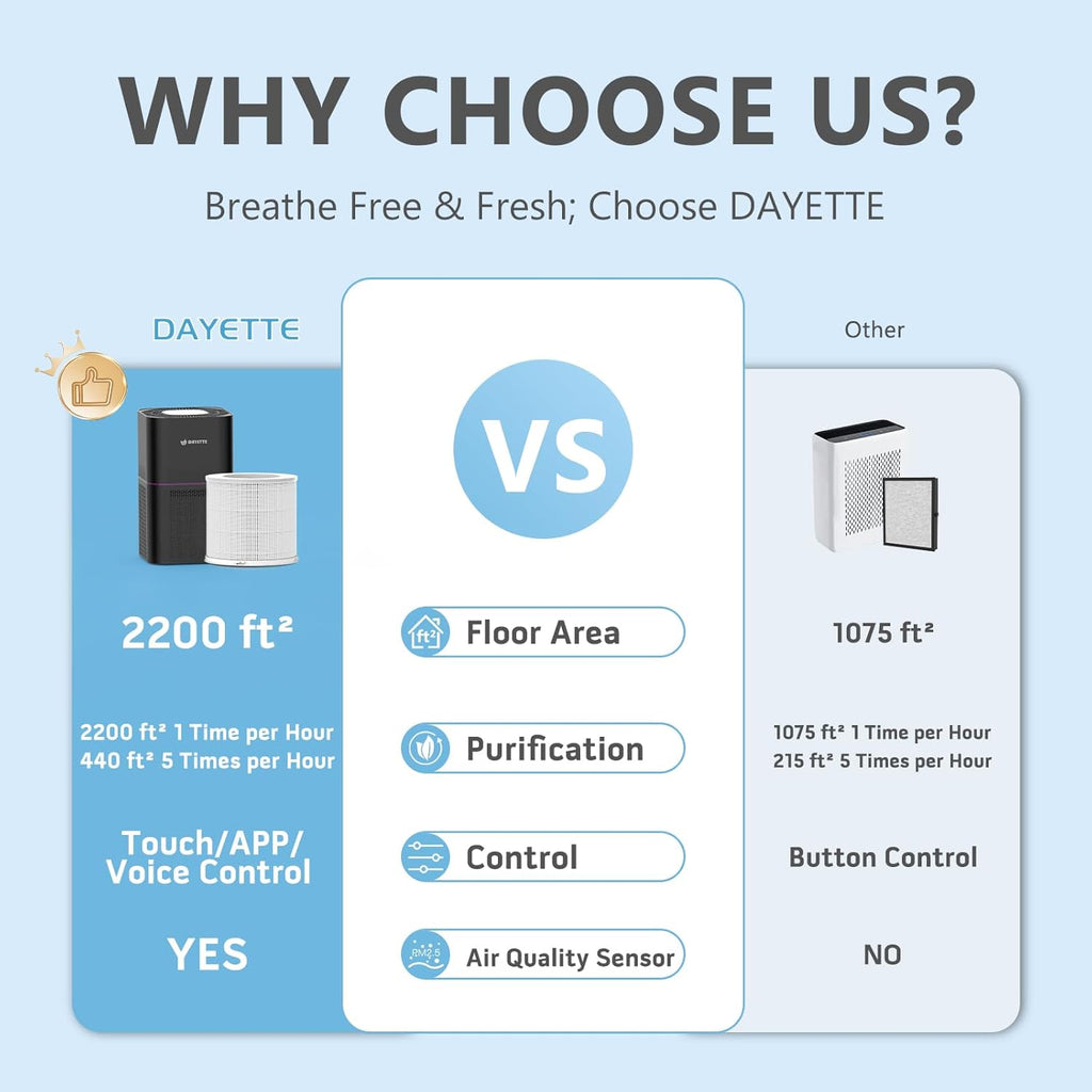 Dayette Air Purifiers for Home Bedroom Up to 2200 Sq Ft，H14 True HEPA Filter Smart WIFI Air Purifiers for Large Room,APP & Alexa Control Air Cleaner with for Allergies Pet Dander Smoke Dust