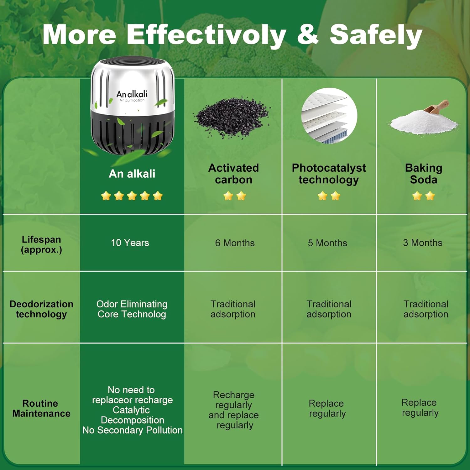 Fridge Deodorizer，4Pcs Refrigerator Deodorizer, Last for 10 Years Closet Deodorizer, Fridge Smell Eliminator, Baking Soda Odor Eliminator, for Closet, Wardrobe, Car, Pet Smell Order