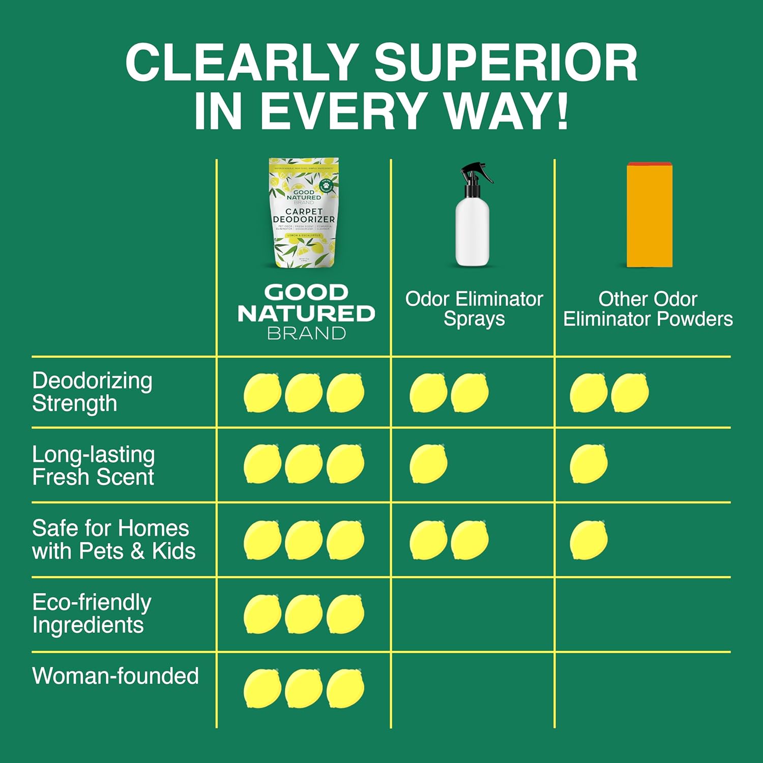 Good Natured Brand | Carpet Deodorizer & Freshener Powder | 47 oz Pet Odor Eliminator for Strong Odor & Pet Urine | Fresh Natural Lemon & Eucalyptus Scent | Safe for Homes with Pets