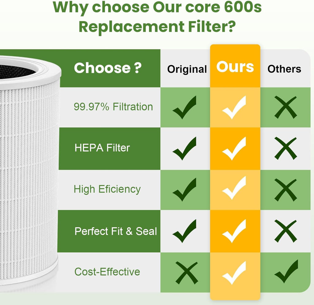 Core 600S Replacement Filter for LEVOIT Core 600S Air Purifier,3-in-1 HEPA Activated Carbon 600s Filter for Home Large Room,Core 600S-P,Core 600S-RF-PA