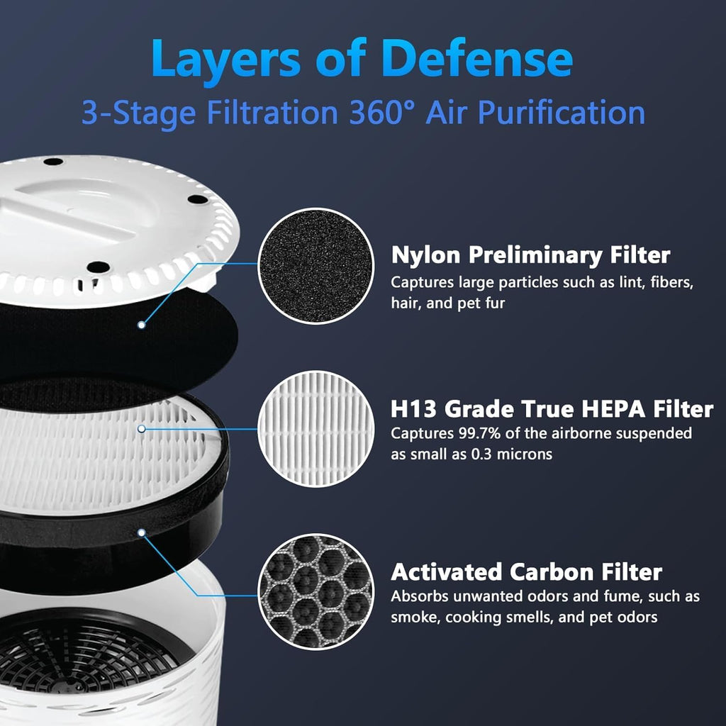 LV-H132 Replacement Filter for LEVOIT Air Purifier Replacement Filter LV-H132-RF, Funmit 3-in-1 H13 True HEPA Filter Replacement, 4 Pack