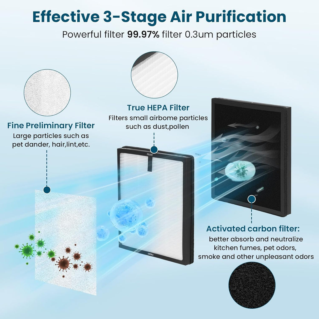 HAP603 Replacement Filter, Compatible with ECOSELF HAP603/HAP603WF Air Purifiers, 3-Stage True H13 HEPA Air Filter with Activated Carbon for Home and Office Use, 4-Pack HAP603 Filters, White