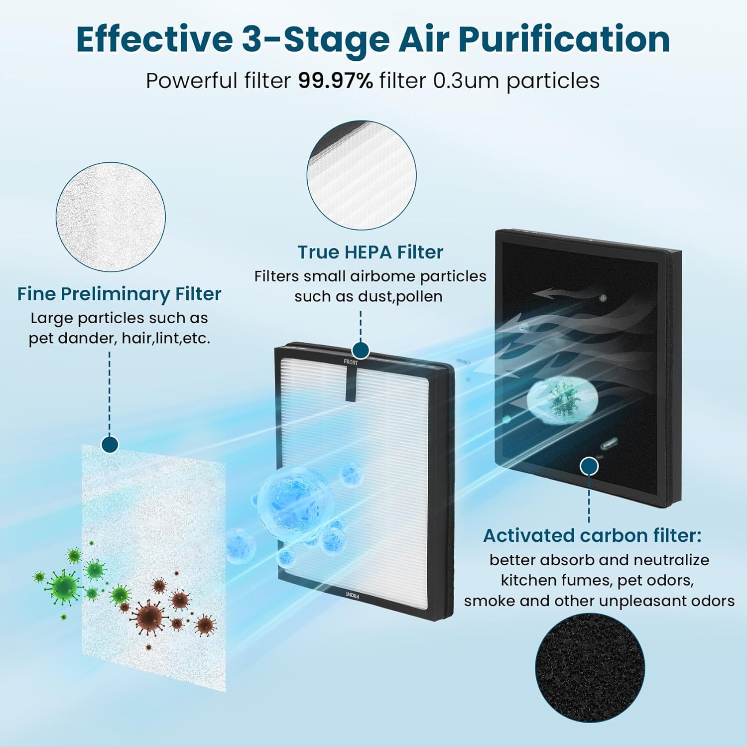 HAP603 Replacement Filter, Compatible with ECOSELF HAP603/HAP603WF Air Purifiers, 3-Stage True H13 HEPA Air Filter with Activated Carbon for Home and Office Use, 4-Pack HAP603 Filters, White