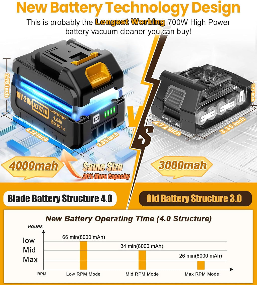8000mAh Cordless Vacuum with Extra Battery, 700W Brushless Vacuum Cleaners for Home, 6 in 1 Electric Stick Vacuum withwith Hepa Filter, Best Cordless Vacuum for Pet Hair /Carpet Hardwood Floor/Dorm
