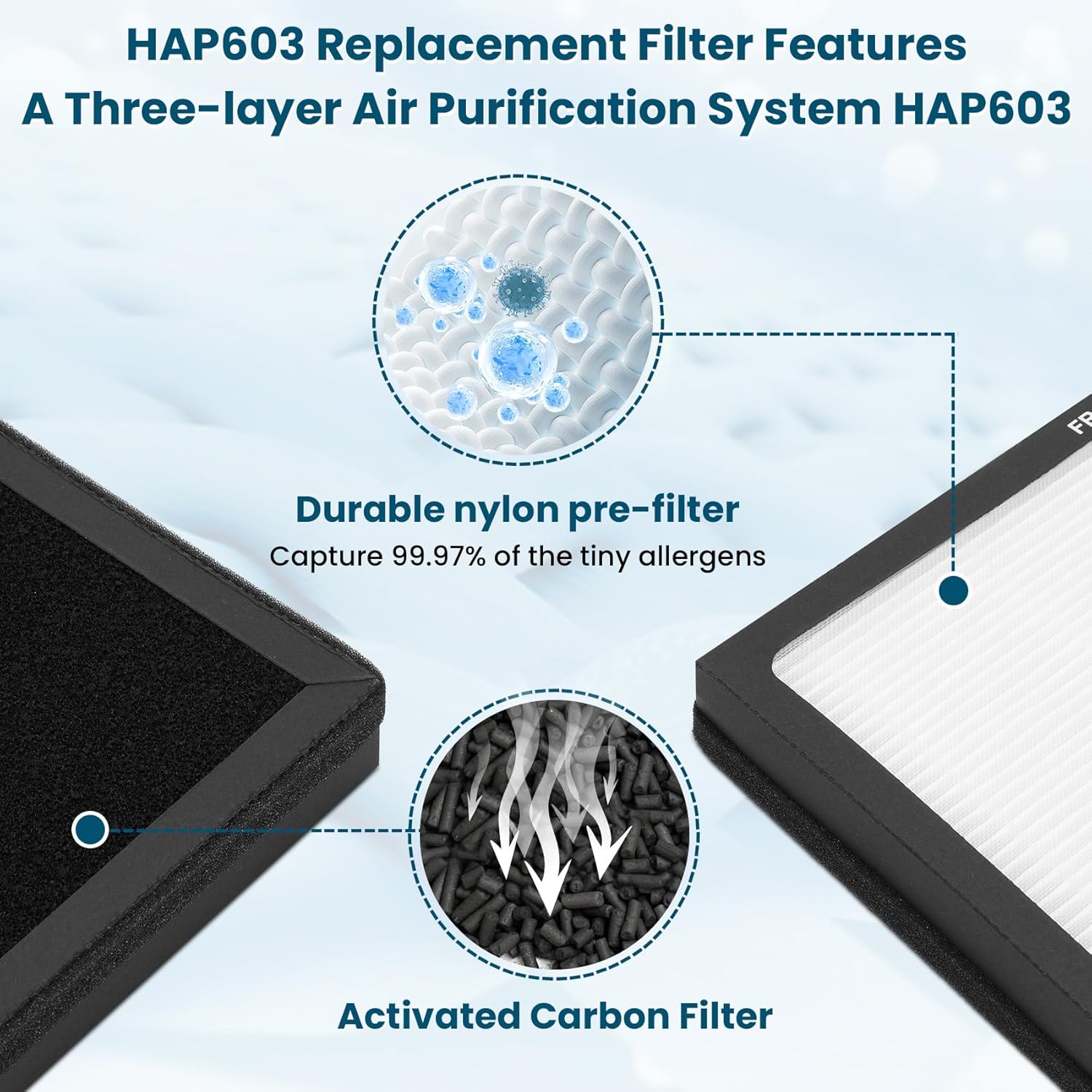 HAP603 Replacement Filter, Compatible with ECOSELF HAP603/HAP603WF Air Purifiers, 3-Stage True H13 HEPA Air Filter with Activated Carbon for Home and Office Use, 4-Pack HAP603 Filters, White