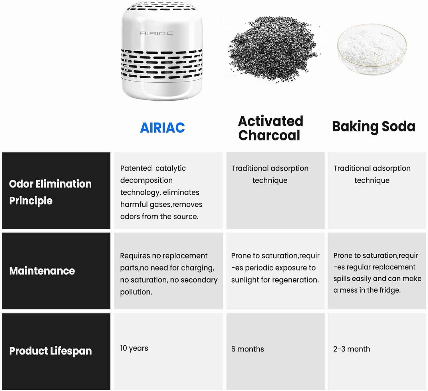 Fridge Deodorizer,10-Year Refrigerator Deodorizer Odor Eliminator,Replaces Baking Soda for Fridge and Freezer Absorber Charcoal Bags