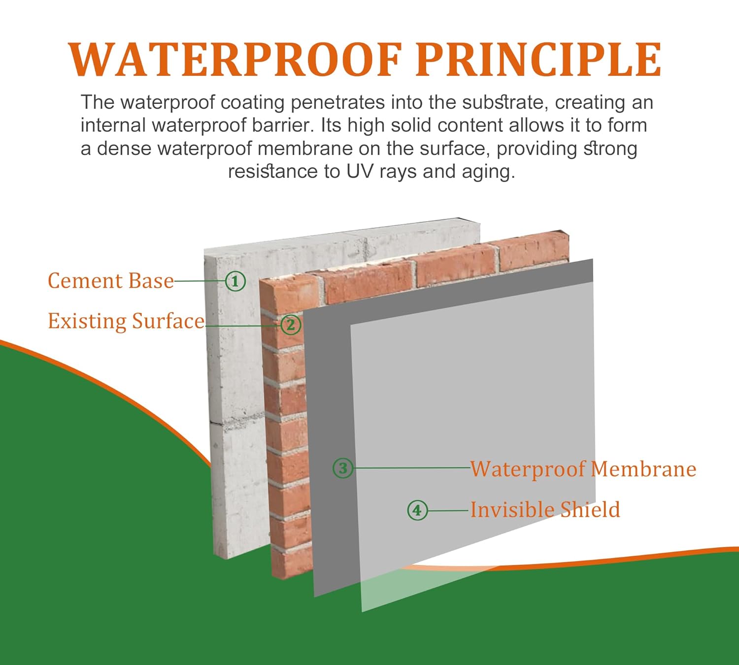 Waterproof Sealant 70oz, Transparent Waterproof Coating for Roof, Floor, Window, Bathroom, Concrete,Wood, Invisible Water Proof Agent＆Foundation Leak Repair Adhesive for Indoor/Outdoor Use Water-Based