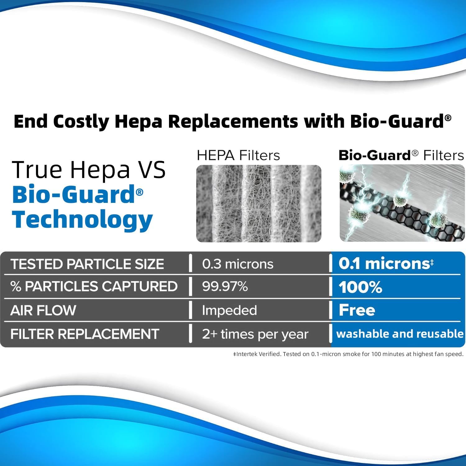 Nuwave Air Purifiers for Home Large Room, Washable and Reusable Bio Guard Filter, Air Purifier for Smoke, Dust, Pollen, Removes up to 100% Particles 3x Smaller Than HEPA, Sleep Mode