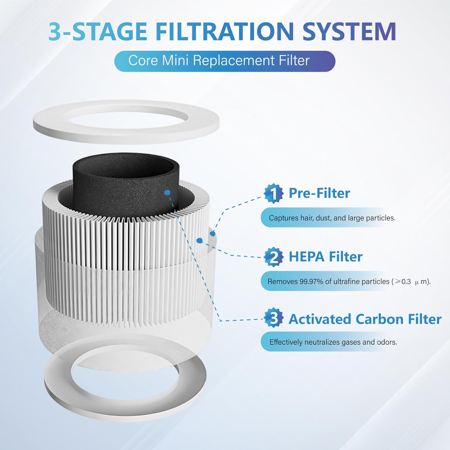 Air Purifier Replacement Filter Compatible with Levoit Core Mini Air Purifier Filter 3-in-1 H13 True HEPA Filters, High-Efficiency Activated Carbon Filter, Replace Part Core Mini-RF, 2 Pack