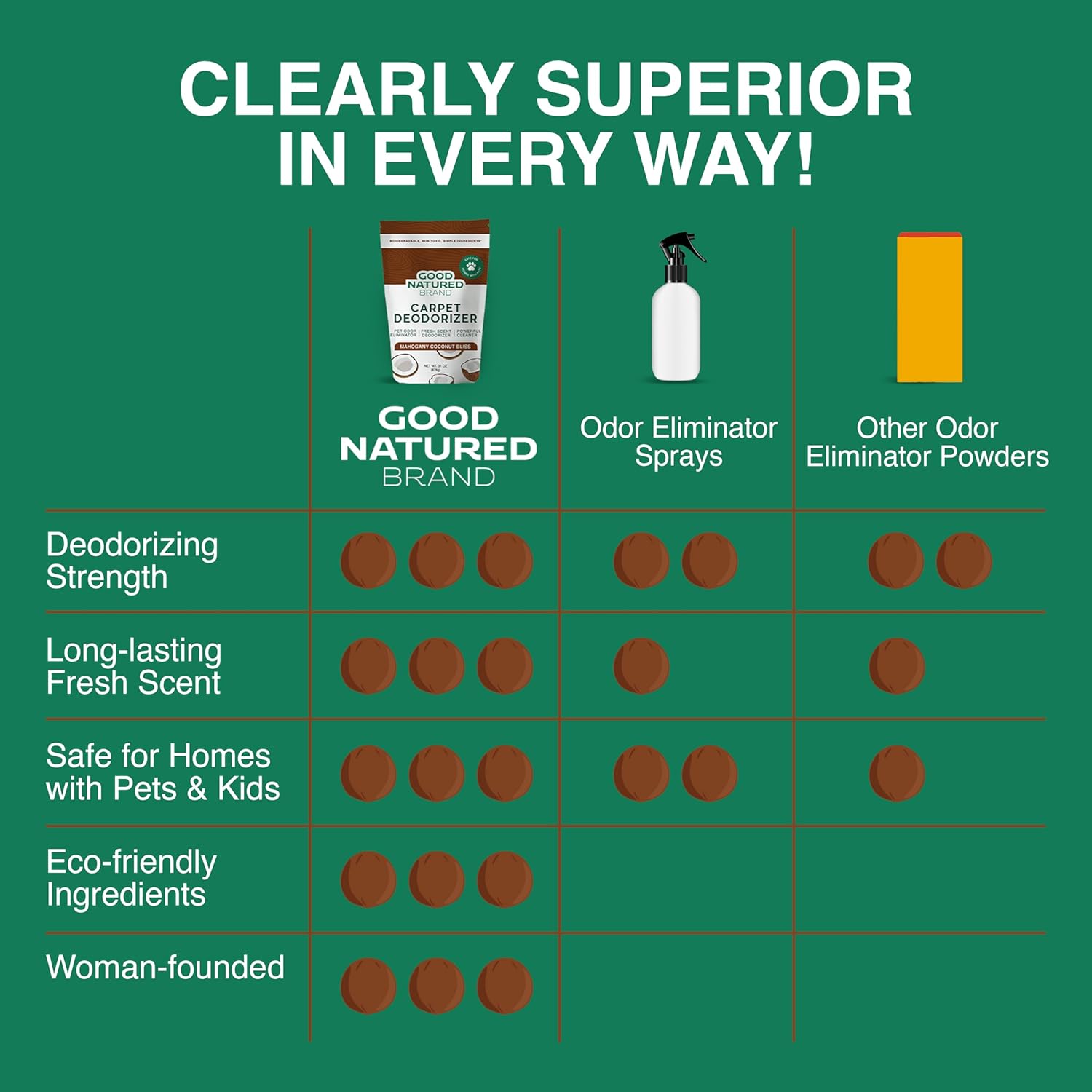 Good Natured Brand | Carpet Deodorizer & Freshener Powder | 31 oz Pet Odor Eliminator for Strong Odor & Pet Urine | Fresh Natural Mahogany Coconut Bliss Scent | Safe for Homes with Pets