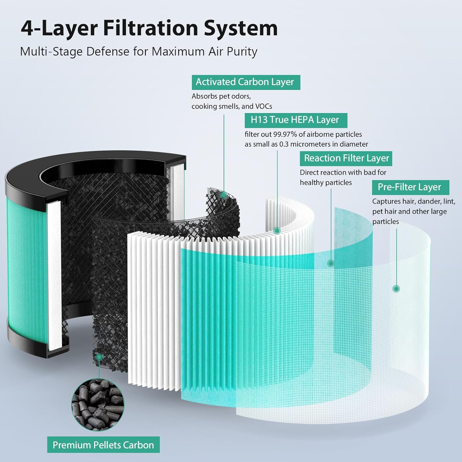 2 Pack MK01 MK06 TZ-K1 Air Filter Replacement Compatible with AROEVE MK01 MK06 MG01JH, ToLife TZ-K1 and Kloudi DH-JH01 Air Puri-Fier, 4-in-1 Replacement Filter, Pet Dander Version