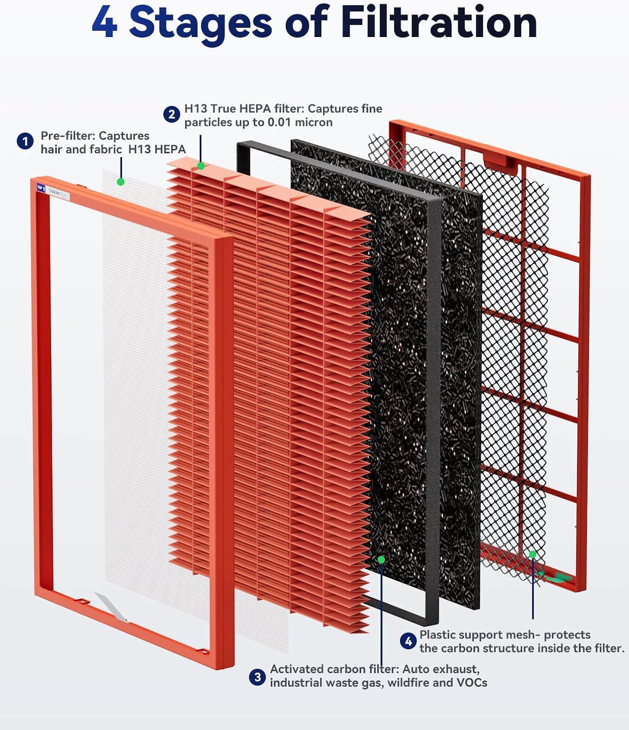 Membrane Solutions MSA3/MSA3S Toxin Gas VOCs Removal Air Purifier Filter Replacement 2 Pack, Upgraded 4-in-1 H13 True HEPA Filter with OdallerPure Technology